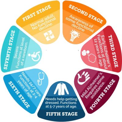 Alz Stages